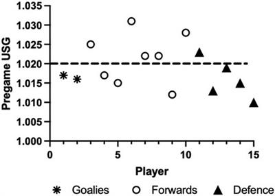 Fluid balance of female para hockey players during simulated competition